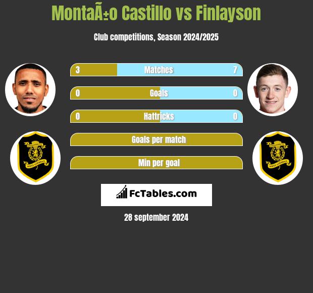 MontaÃ±o Castillo vs Finlayson h2h player stats