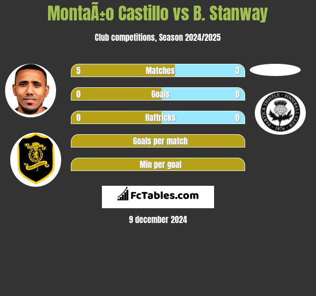 MontaÃ±o Castillo vs B. Stanway h2h player stats