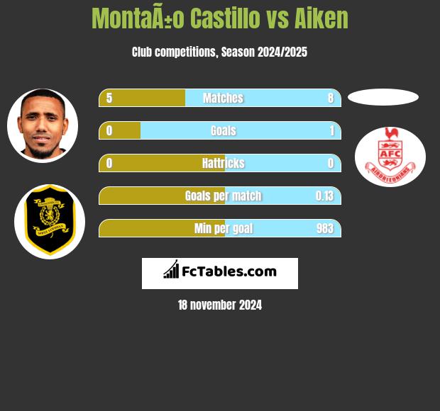 MontaÃ±o Castillo vs Aiken h2h player stats