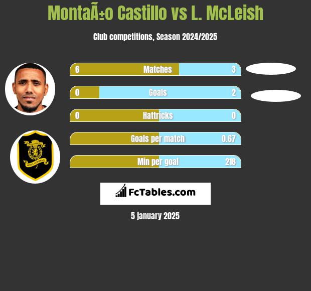 MontaÃ±o Castillo vs L. McLeish h2h player stats