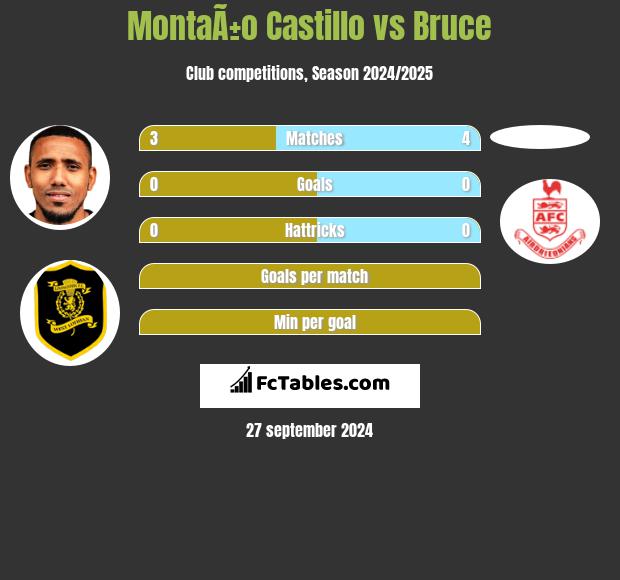 MontaÃ±o Castillo vs Bruce h2h player stats