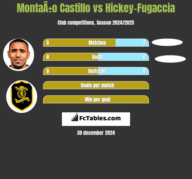 MontaÃ±o Castillo vs Hickey-Fugaccia h2h player stats