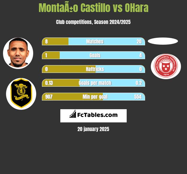 MontaÃ±o Castillo vs OHara h2h player stats