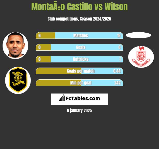 MontaÃ±o Castillo vs Wilson h2h player stats