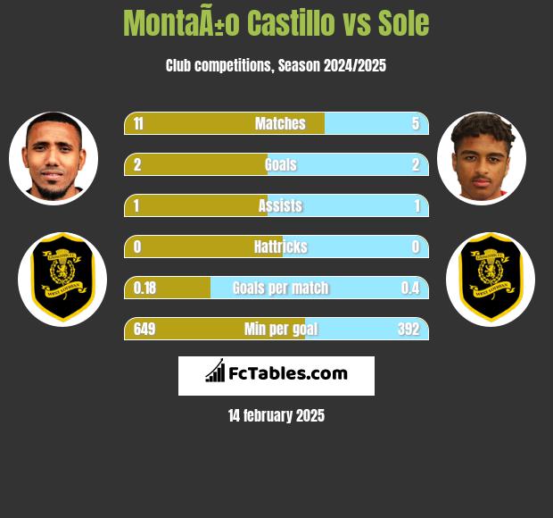 MontaÃ±o Castillo vs Sole h2h player stats