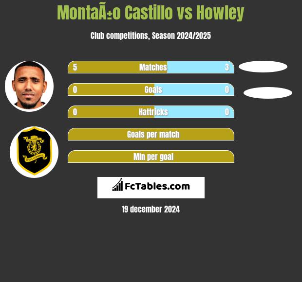 MontaÃ±o Castillo vs Howley h2h player stats