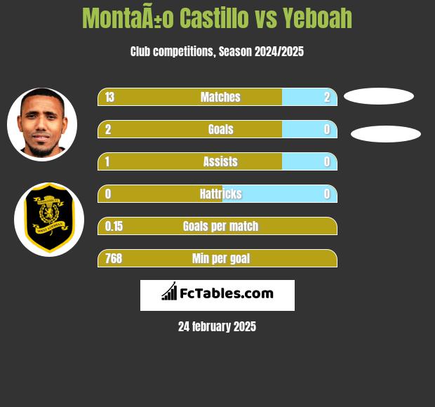 MontaÃ±o Castillo vs Yeboah h2h player stats