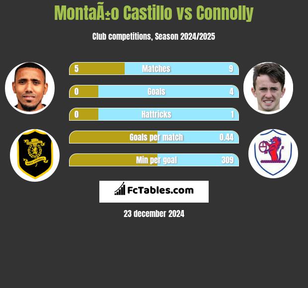 MontaÃ±o Castillo vs Connolly h2h player stats