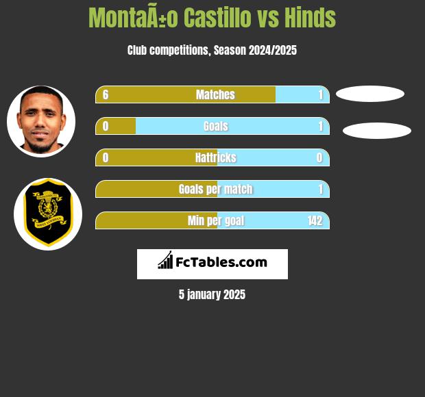 MontaÃ±o Castillo vs Hinds h2h player stats