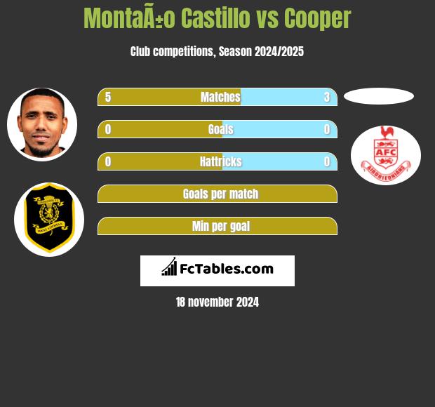 MontaÃ±o Castillo vs Cooper h2h player stats