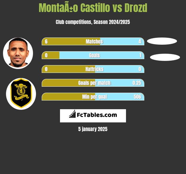 MontaÃ±o Castillo vs Drozd h2h player stats