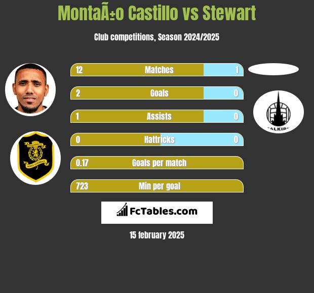 MontaÃ±o Castillo vs Stewart h2h player stats