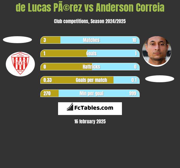 de Lucas PÃ©rez vs Anderson Correia h2h player stats