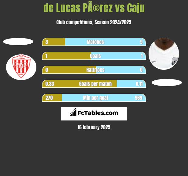 de Lucas PÃ©rez vs Caju h2h player stats