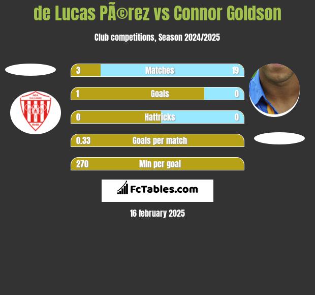 de Lucas PÃ©rez vs Connor Goldson h2h player stats