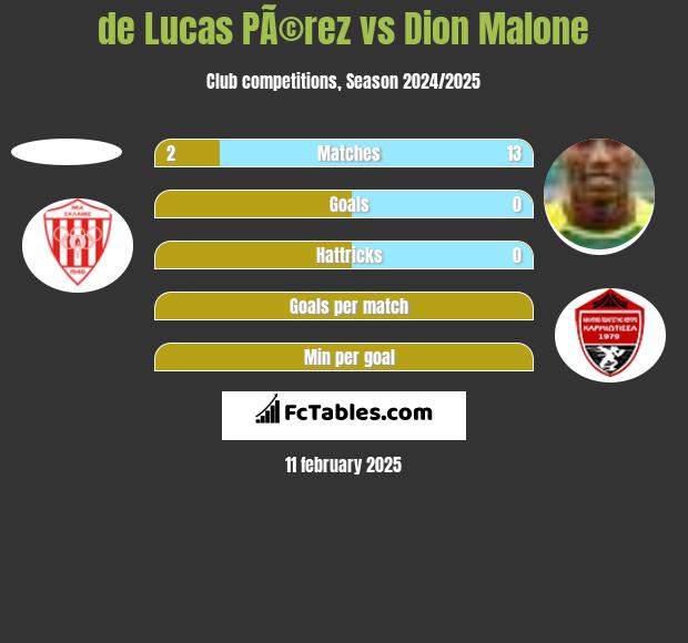 de Lucas PÃ©rez vs Dion Malone h2h player stats