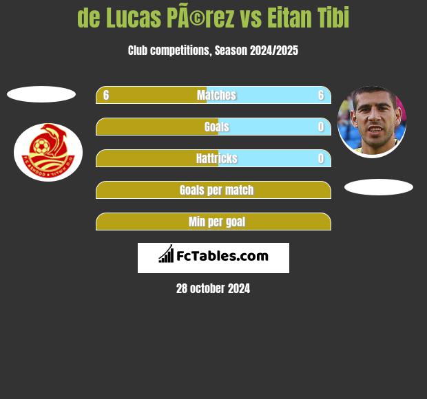 de Lucas PÃ©rez vs Eitan Tibi h2h player stats