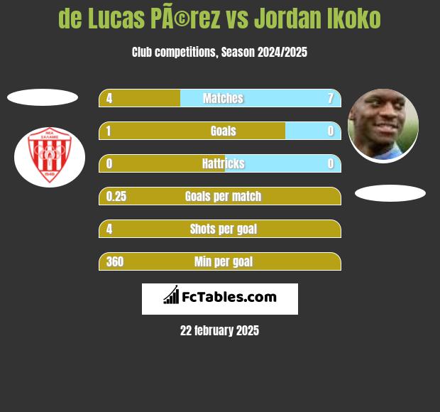 de Lucas PÃ©rez vs Jordan Ikoko h2h player stats