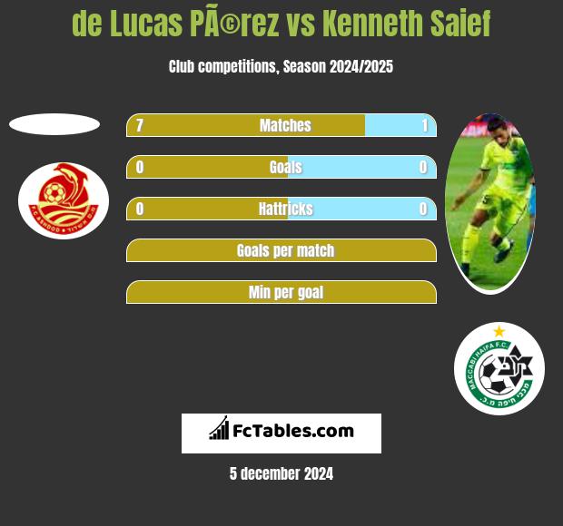 de Lucas PÃ©rez vs Kenneth Saief h2h player stats