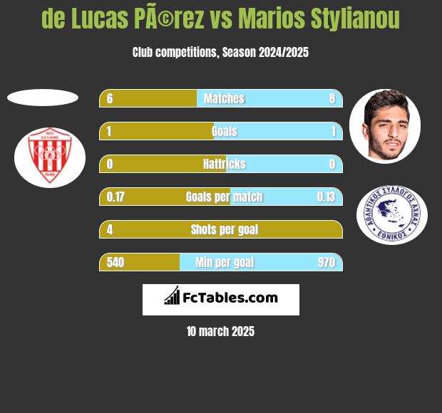 de Lucas PÃ©rez vs Marios Stylianou h2h player stats