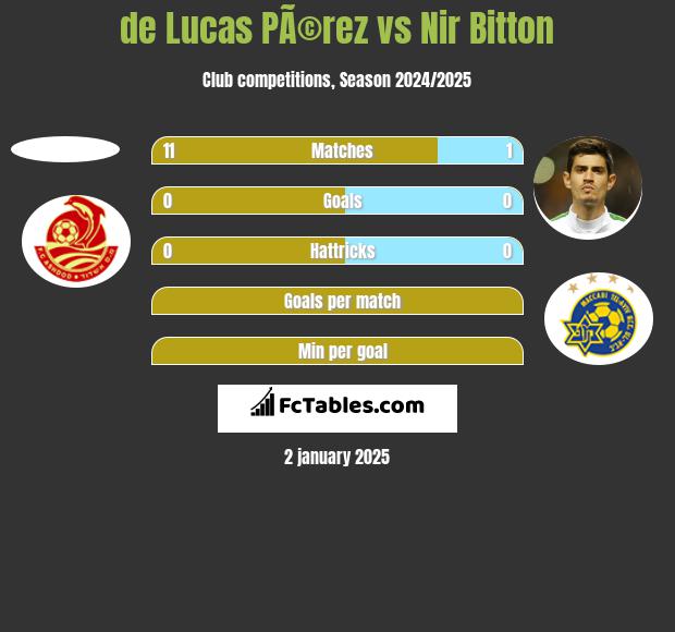 de Lucas PÃ©rez vs Nir Bitton h2h player stats