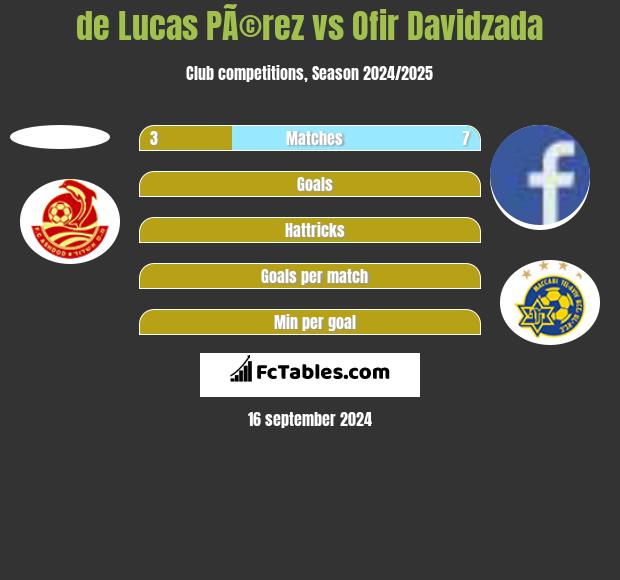 de Lucas PÃ©rez vs Ofir Davidzada h2h player stats