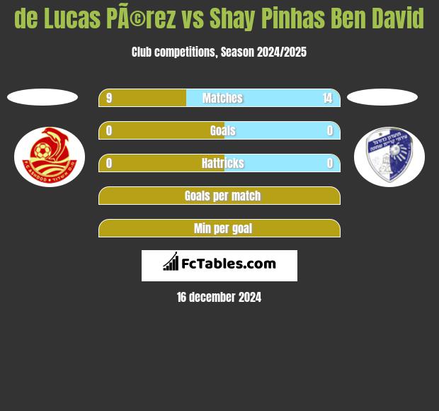 de Lucas PÃ©rez vs Shay Pinhas Ben David h2h player stats