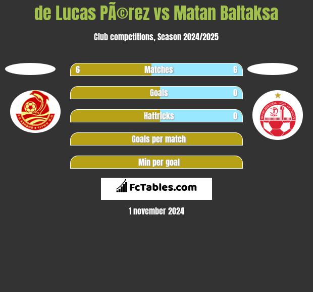 de Lucas PÃ©rez vs Matan Baltaksa h2h player stats