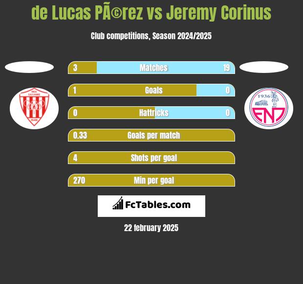 de Lucas PÃ©rez vs Jeremy Corinus h2h player stats