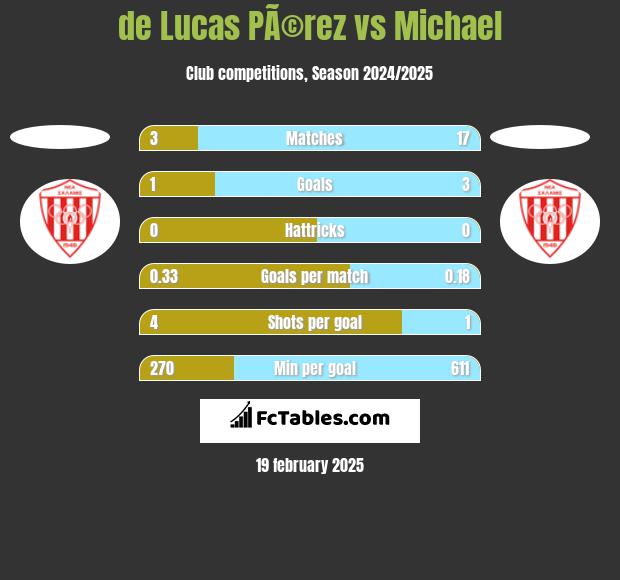 de Lucas PÃ©rez vs Michael h2h player stats