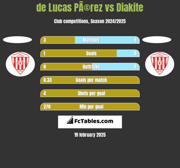 de Lucas PÃ©rez vs Diakite h2h player stats