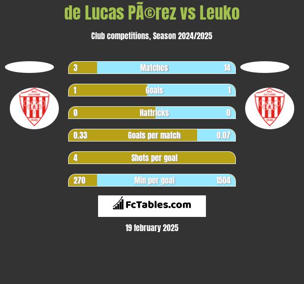 de Lucas PÃ©rez vs Leuko h2h player stats