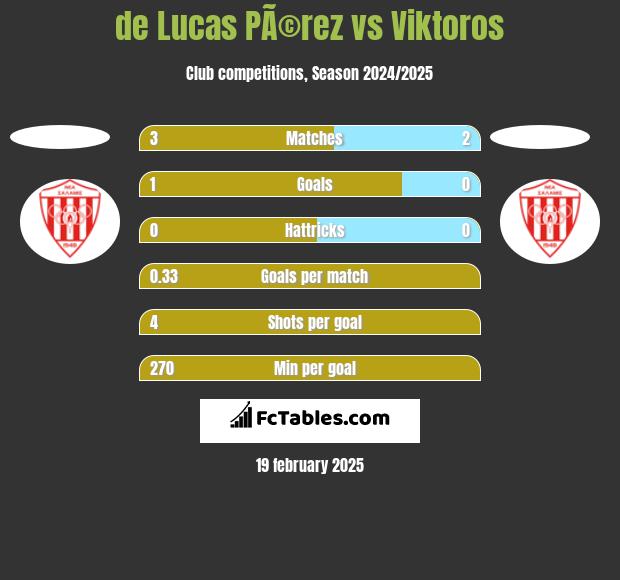 de Lucas PÃ©rez vs Viktoros h2h player stats