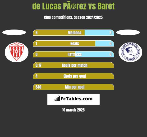 de Lucas PÃ©rez vs Baret h2h player stats