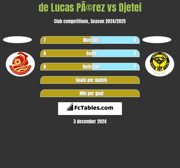 de Lucas PÃ©rez vs Djetei h2h player stats