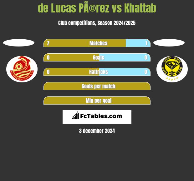 de Lucas PÃ©rez vs Khattab h2h player stats