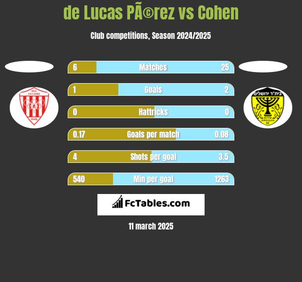 de Lucas PÃ©rez vs Cohen h2h player stats