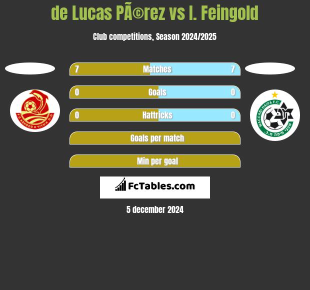 de Lucas PÃ©rez vs I. Feingold h2h player stats