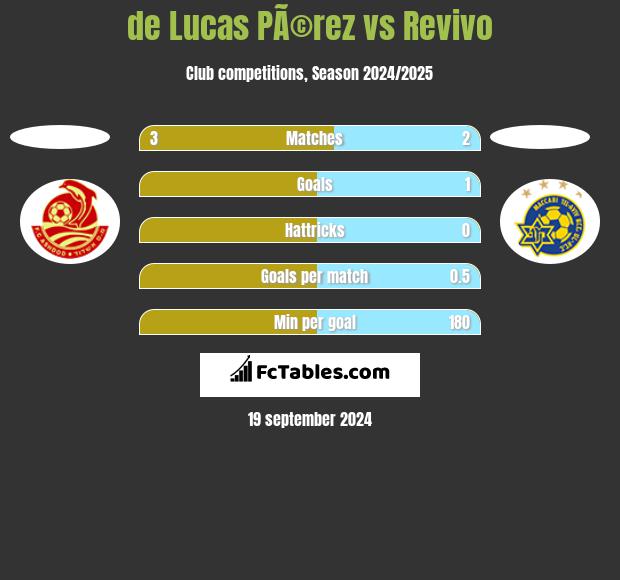 de Lucas PÃ©rez vs Revivo h2h player stats