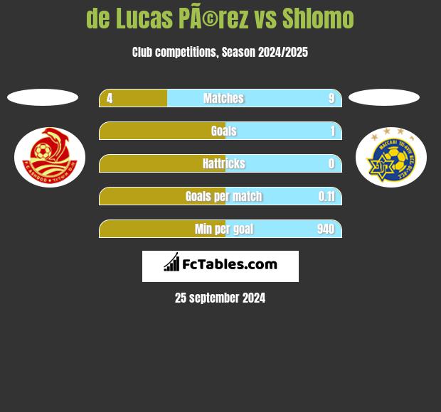 de Lucas PÃ©rez vs Shlomo h2h player stats