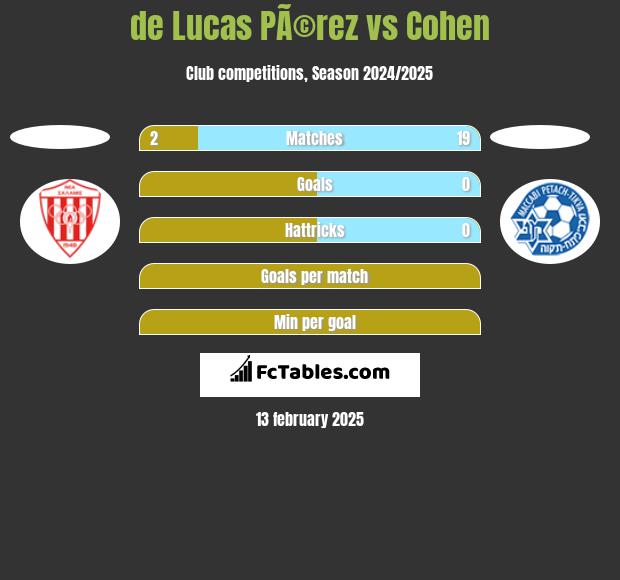 de Lucas PÃ©rez vs Cohen h2h player stats