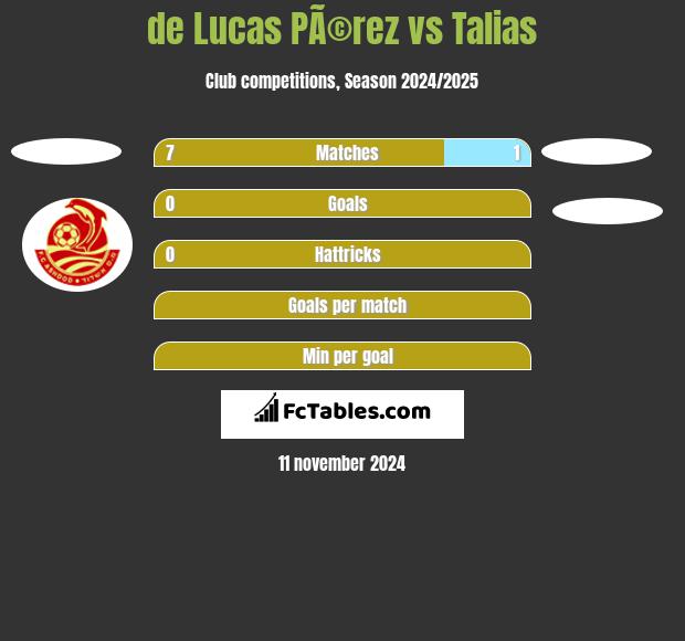 de Lucas PÃ©rez vs Talias h2h player stats