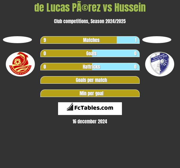 de Lucas PÃ©rez vs Hussein h2h player stats