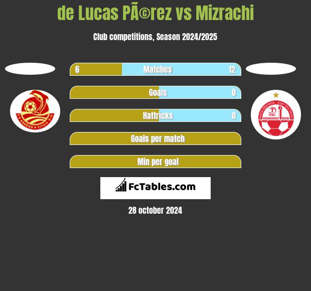 de Lucas PÃ©rez vs Mizrachi h2h player stats