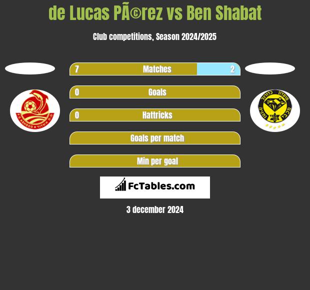 de Lucas PÃ©rez vs Ben Shabat h2h player stats