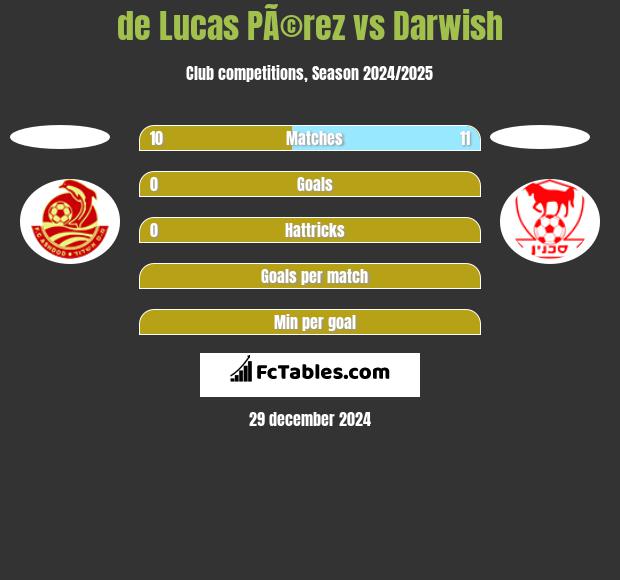 de Lucas PÃ©rez vs Darwish h2h player stats