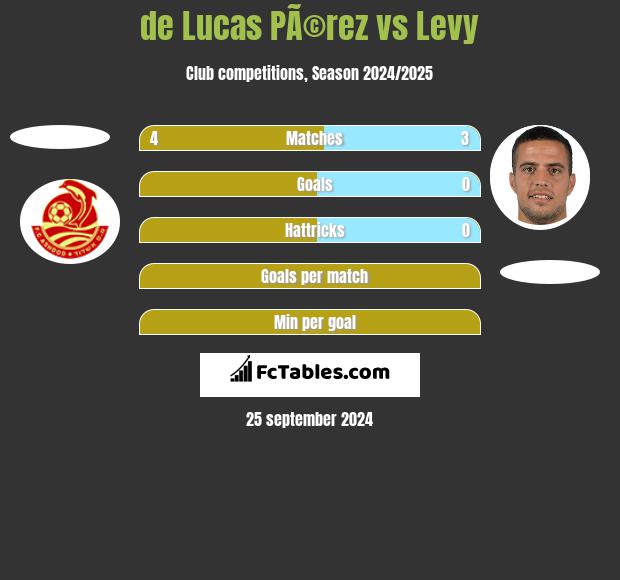 de Lucas PÃ©rez vs Levy h2h player stats