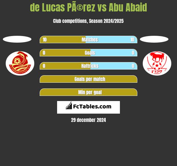 de Lucas PÃ©rez vs Abu Abaid h2h player stats