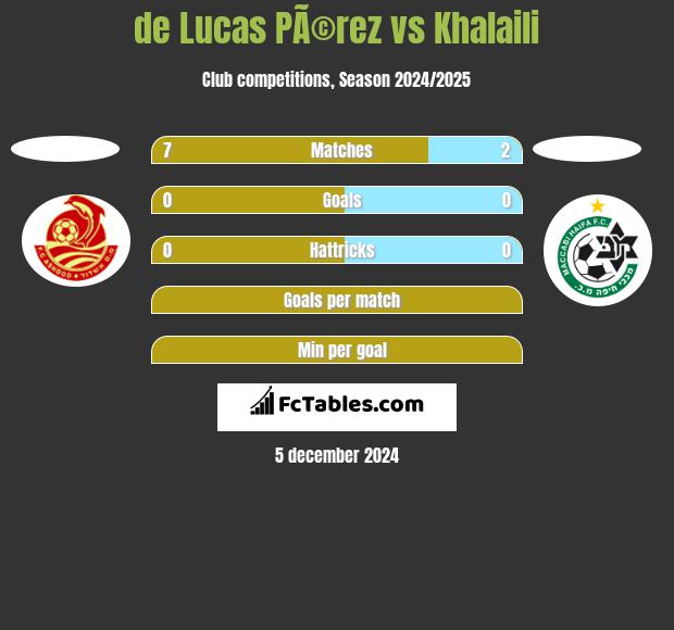 de Lucas PÃ©rez vs Khalaili h2h player stats