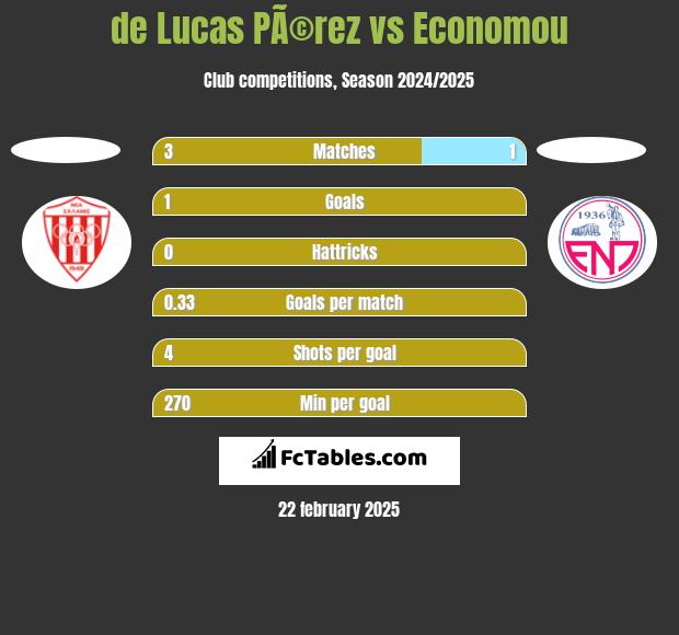 de Lucas PÃ©rez vs Economou h2h player stats